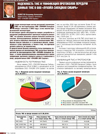 Reliability of Downhole Telemetry Systems and Standardization of Telemetry Data Transmission Protocols in LUKOIL-Western Siberia